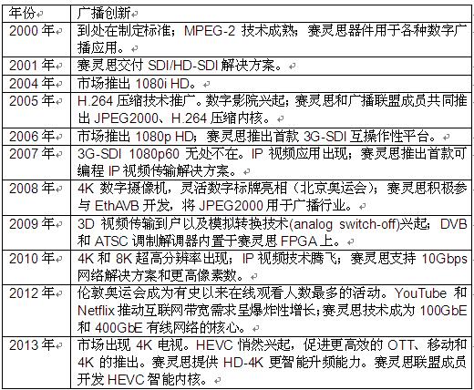Xilinx Smarter Vision解決方案:開(kāi)啟智能視覺(jué)新紀(jì)元，締造卓越體驗(yàn)