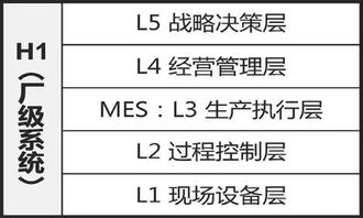 工業(yè)企業(yè)系統(tǒng)集成技術 管理視角下的信息化集成系統(tǒng)